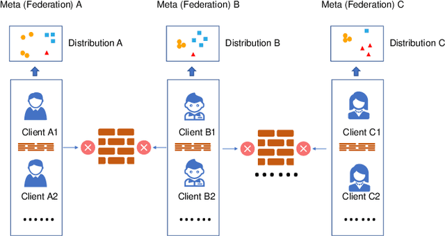 Figure 1 for MetaFed: Federated Learning among Federations with Cyclic Knowledge Distillation for Personalized Healthcare