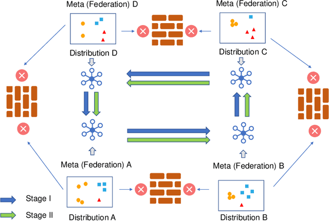 Figure 3 for MetaFed: Federated Learning among Federations with Cyclic Knowledge Distillation for Personalized Healthcare