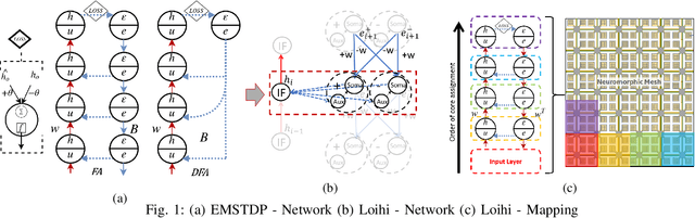 Figure 1 for In-Hardware Learning of Multilayer Spiking Neural Networks on a Neuromorphic Processor
