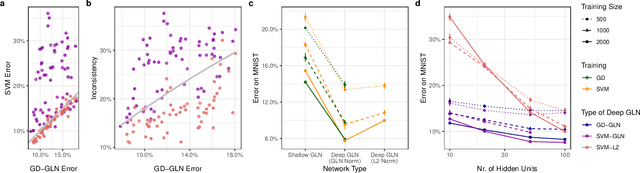 Figure 2 for The Implicit Bias of Gradient Descent on Generalized Gated Linear Networks