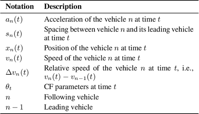 Figure 1 for A Generative Car-following Model Conditioned On Driving Styles