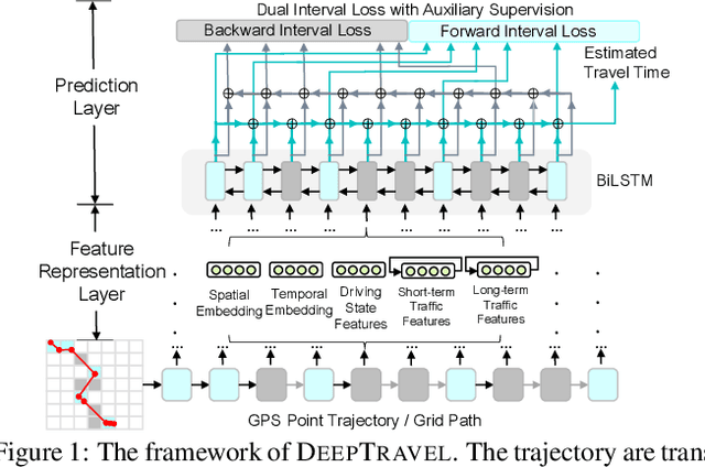 Figure 1 for DeepTravel: a Neural Network Based Travel Time Estimation Model with Auxiliary Supervision