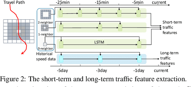 Figure 2 for DeepTravel: a Neural Network Based Travel Time Estimation Model with Auxiliary Supervision