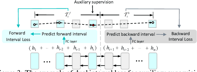 Figure 4 for DeepTravel: a Neural Network Based Travel Time Estimation Model with Auxiliary Supervision