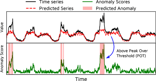Figure 3 for TranAD: Deep Transformer Networks for Anomaly Detection in Multivariate Time Series Data