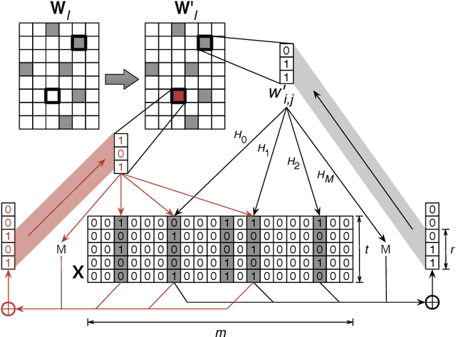 Figure 1 for Weightless: Lossy Weight Encoding For Deep Neural Network Compression