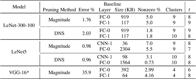 Figure 2 for Weightless: Lossy Weight Encoding For Deep Neural Network Compression