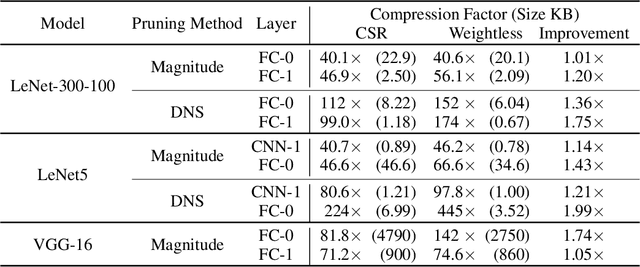 Figure 4 for Weightless: Lossy Weight Encoding For Deep Neural Network Compression