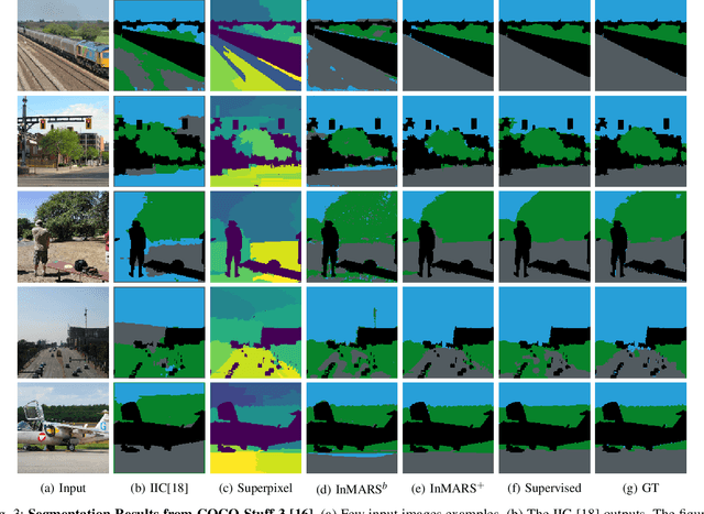 Figure 3 for Unsupervised Image Segmentation by Mutual Information Maximization and Adversarial Regularization