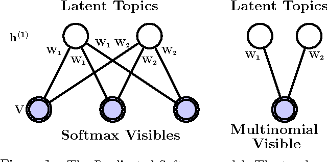 Figure 1 for Modeling Documents with Deep Boltzmann Machines