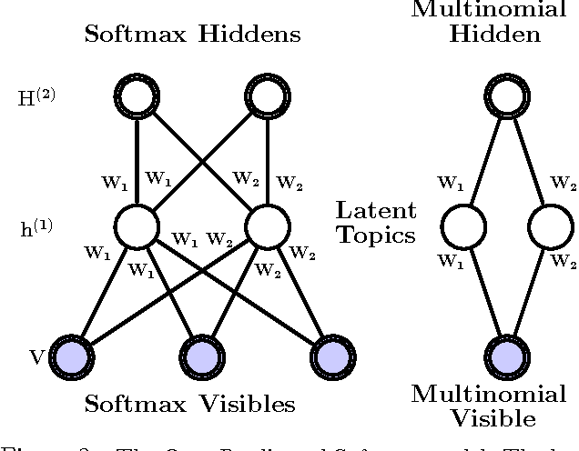 Figure 3 for Modeling Documents with Deep Boltzmann Machines