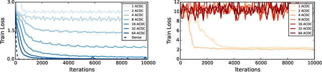 Figure 4 for ACDC: A Structured Efficient Linear Layer
