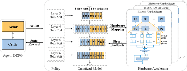 Figure 3 for HAQ: Hardware-Aware Automated Quantization
