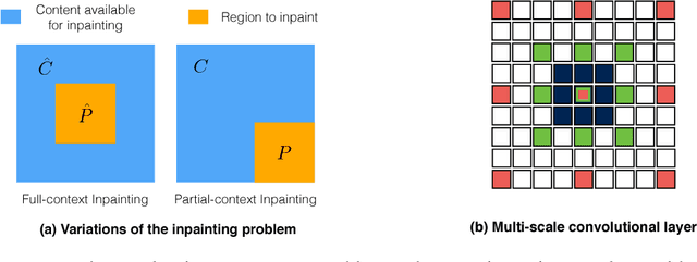 Figure 3 for Learning to Inpaint for Image Compression