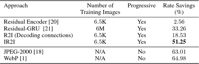 Figure 4 for Learning to Inpaint for Image Compression