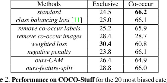 Figure 4 for Don't Judge an Object by Its Context: Learning to Overcome Contextual Bias