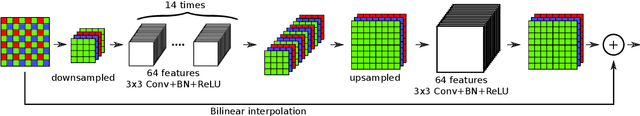 Figure 4 for Joint demosaicing and denoising by overfitting of bursts of raw images