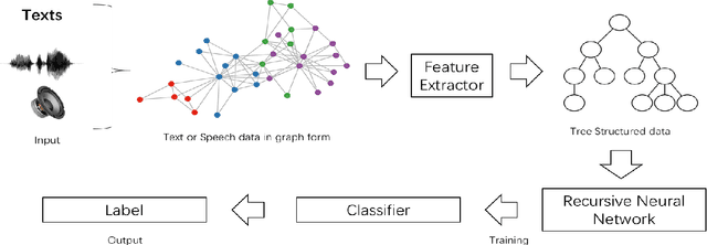 Figure 1 for Graph-based Deep-Tree Recursive Neural Network (DTRNN) for Text Classification