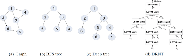 Figure 2 for Graph-based Deep-Tree Recursive Neural Network (DTRNN) for Text Classification
