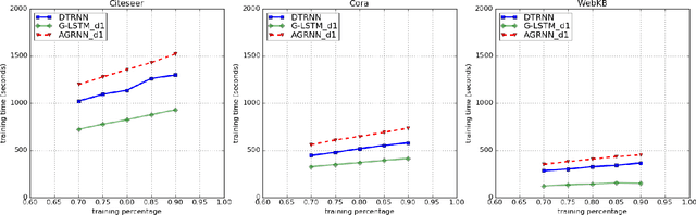 Figure 4 for Graph-based Deep-Tree Recursive Neural Network (DTRNN) for Text Classification