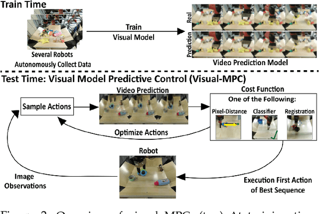 Figure 3 for Visual Foresight: Model-Based Deep Reinforcement Learning for Vision-Based Robotic Control