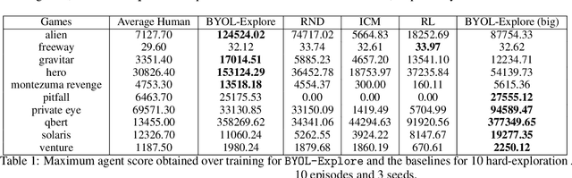 Figure 2 for BYOL-Explore: Exploration by Bootstrapped Prediction