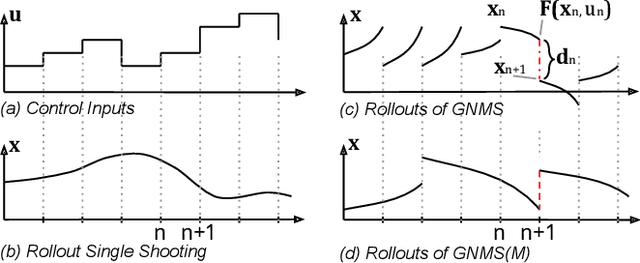 Figure 1 for A Family of Iterative Gauss-Newton Shooting Methods for Nonlinear Optimal Control