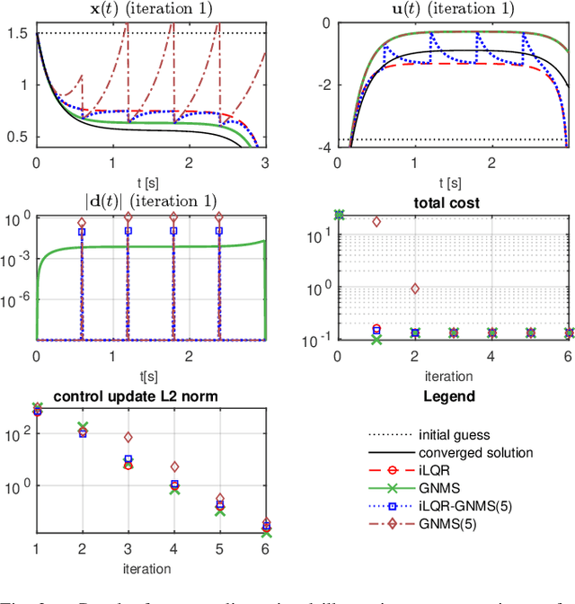 Figure 2 for A Family of Iterative Gauss-Newton Shooting Methods for Nonlinear Optimal Control