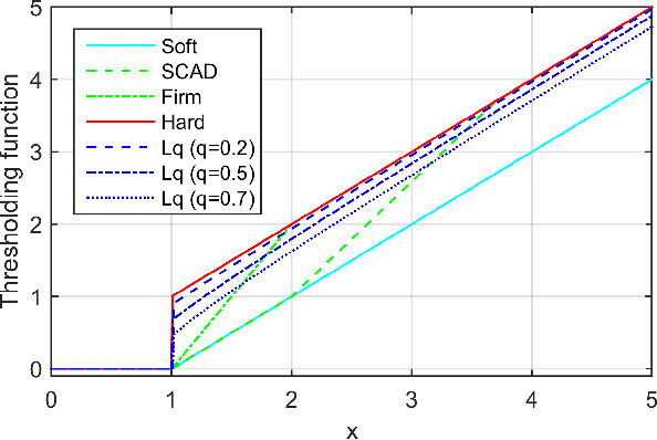 Figure 1 for Matrix Completion via Nonconvex Regularization: Convergence of the Proximal Gradient Algorithm