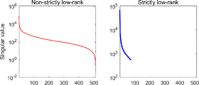 Figure 2 for Matrix Completion via Nonconvex Regularization: Convergence of the Proximal Gradient Algorithm