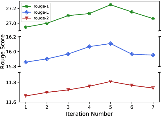 Figure 4 for Iterative Document Representation Learning Towards Summarization with Polishing