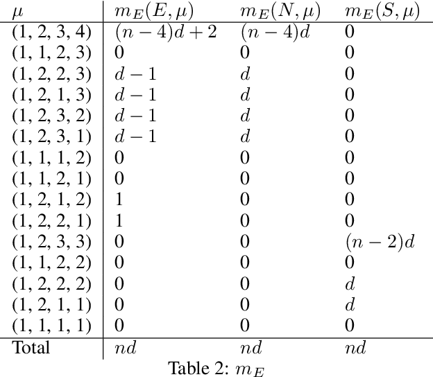 Figure 4 for On the equivalence between graph isomorphism testing and function approximation with GNNs
