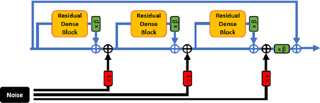 Figure 4 for ESRGAN+ : Further Improving Enhanced Super-Resolution Generative Adversarial Network
