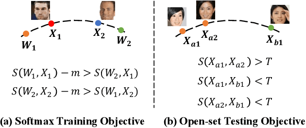 Figure 1 for GB-CosFace: Rethinking Softmax-based Face Recognition from the Perspective of Open Set Classification