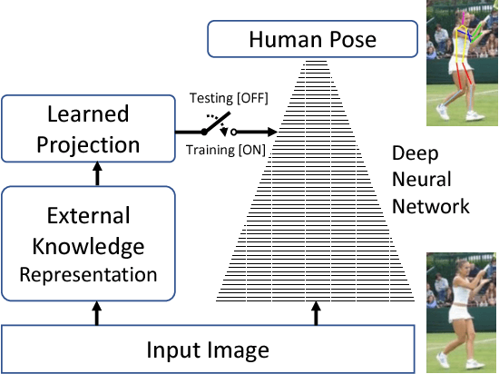 Figure 1 for Knowledge-Guided Deep Fractal Neural Networks for Human Pose Estimation