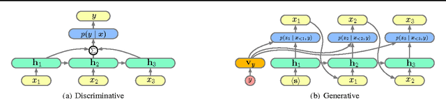 Figure 1 for Generative and Discriminative Text Classification with Recurrent Neural Networks