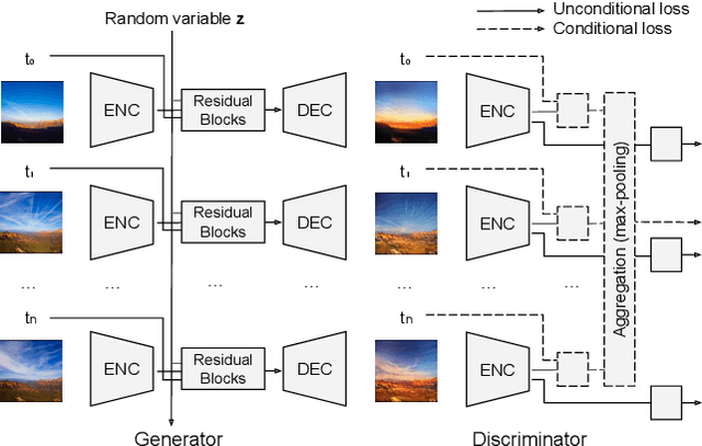 Figure 3 for End-to-End Time-Lapse Video Synthesis from a Single Outdoor Image
