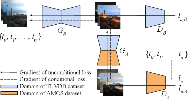 Figure 4 for End-to-End Time-Lapse Video Synthesis from a Single Outdoor Image