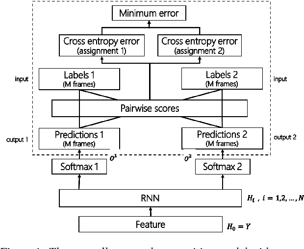 Figure 1 for Recognizing Multi-talker Speech with Permutation Invariant Training