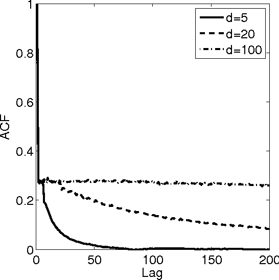 Figure 3 for Sparsity-Promoting Bayesian Dynamic Linear Models