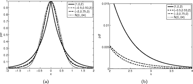 Figure 1 for Sparsity-Promoting Bayesian Dynamic Linear Models