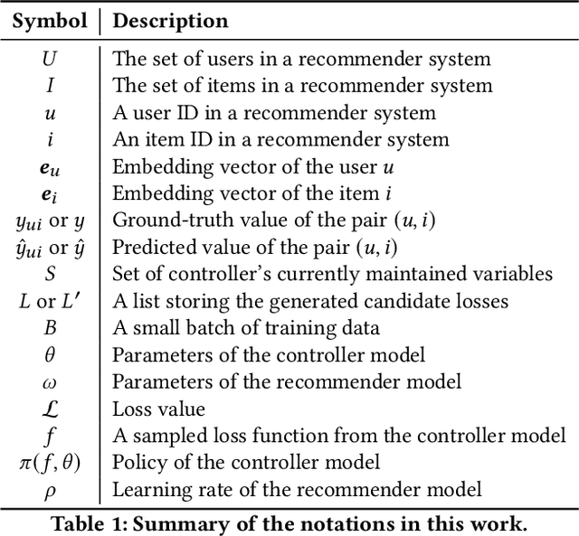 Figure 1 for AutoLossGen: Automatic Loss Function Generation for Recommender Systems