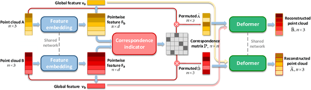 Figure 3 for CorrNet3D: Unsupervised End-to-end Learning of Dense Correspondence for 3D Point Clouds