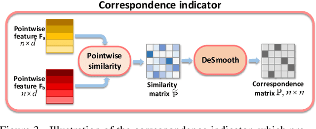 Figure 4 for CorrNet3D: Unsupervised End-to-end Learning of Dense Correspondence for 3D Point Clouds
