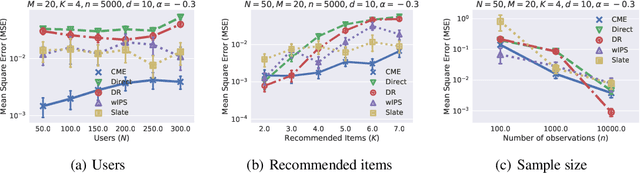 Figure 3 for Counterfactual Mean Embedding: A Kernel Method for Nonparametric Causal Inference
