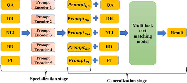 Figure 3 for Improving Multi-task Generalization Ability for Neural Text Matching via Prompt Learning