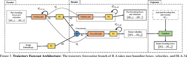 Figure 3 for Joint Learning Architecture for Multiple Object Tracking and Trajectory Forecasting