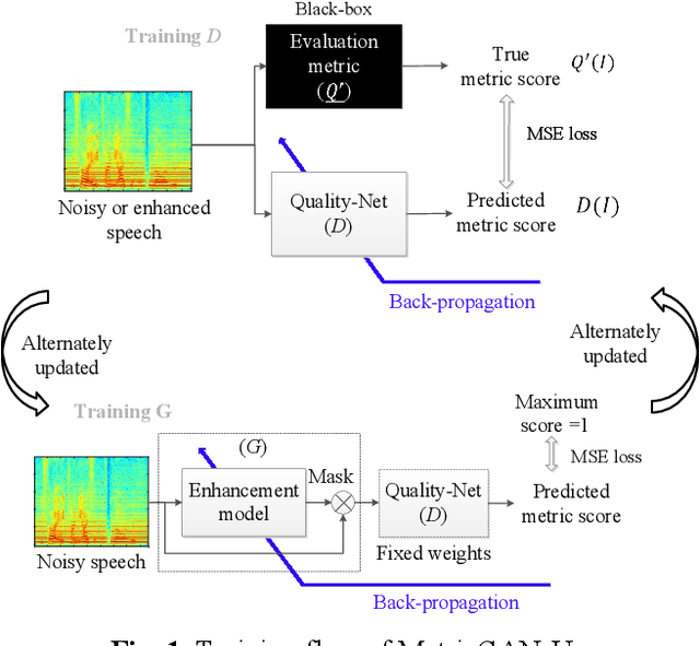 Figure 1 for MetricGAN-U: Unsupervised speech enhancement/ dereverberation based only on noisy/ reverberated speech