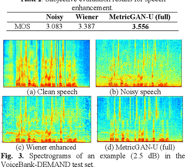 Figure 4 for MetricGAN-U: Unsupervised speech enhancement/ dereverberation based only on noisy/ reverberated speech