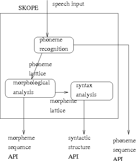 Figure 1 for SKOPE: A connectionist/symbolic architecture of spoken Korean processing